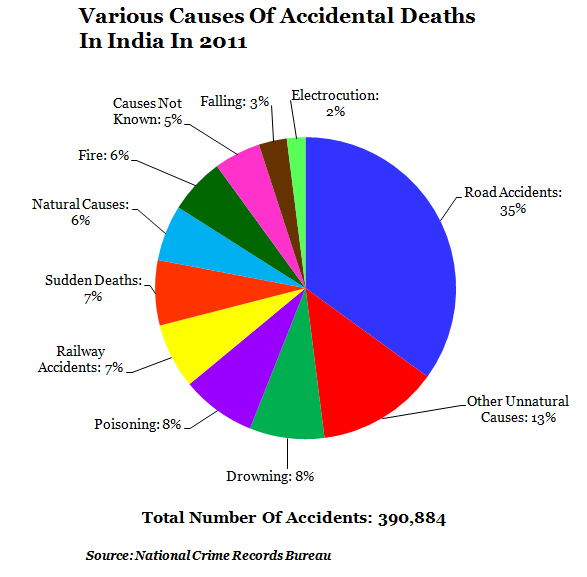 Road accidents top the chart for deaths in India. Road accidents top the chart for deaths in India.
