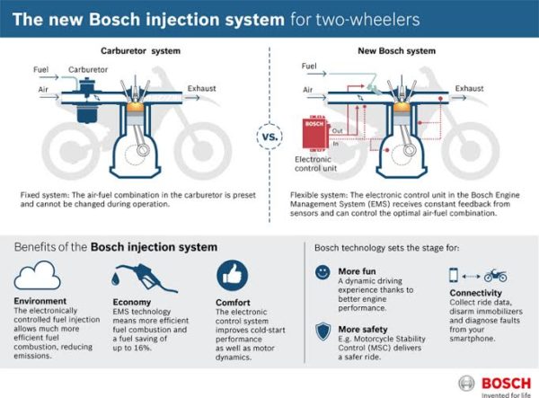 Bosch Group injection system for two-wheelers