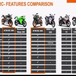 KTM RC  Track review