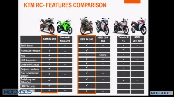 KTM-RC390-RC200-India-Launch-Features-Comparison