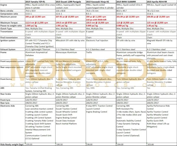 2015 yamaha r1 vs Ducati 1299 panigale vs Ninja H2 vs S1000RR vs Aprilia RSV4RR