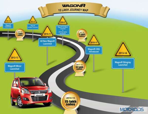 Maruti-Suzuki-Wagon-R-Crosses-15-Lakh-Sales-Figure (4)