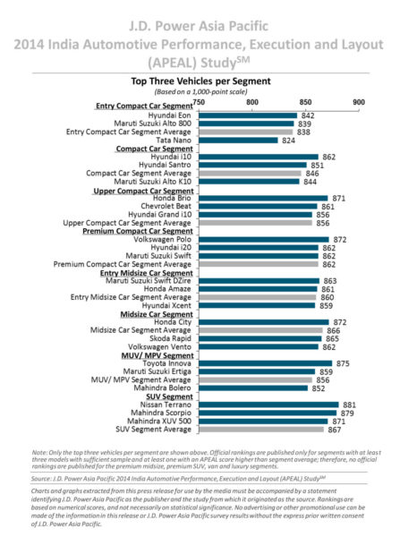 2014 India APEAL JD Power Study