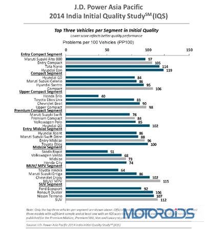 J.D Power Quality survey 2014