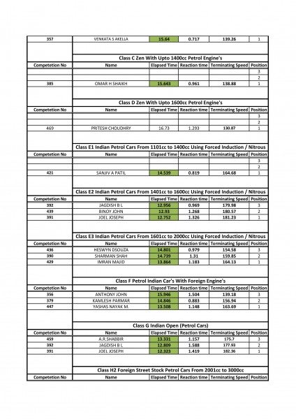 TVR 2015 - 4WD - Final Results-page-002