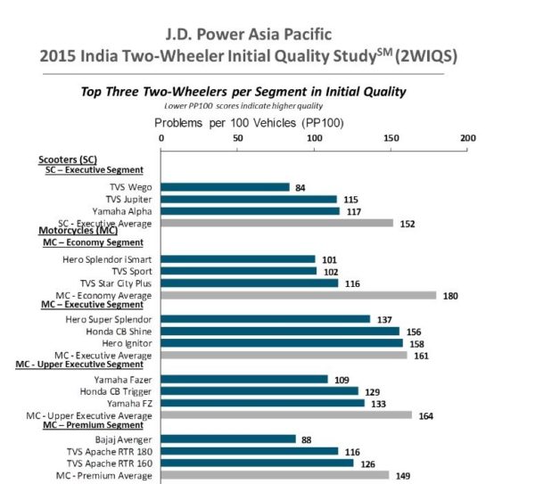 jd power motorcycle survey