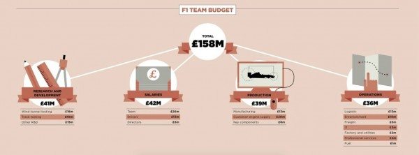 How much it costs to run a Formula 1 team (1)