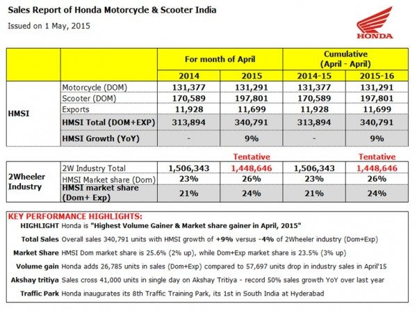 Honda HMSI Sales - April 2015