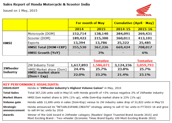 Honda 2Wheelers sales report June '15