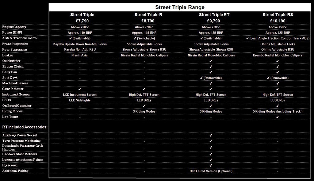 Updated Triumph Motorcycles StreetTriple - 4