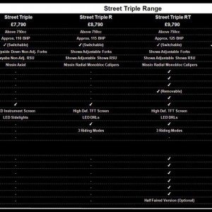 Updated Triumph Motorcycles StreetTriple