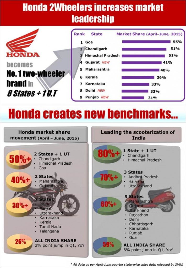 Honda Sales Graphs