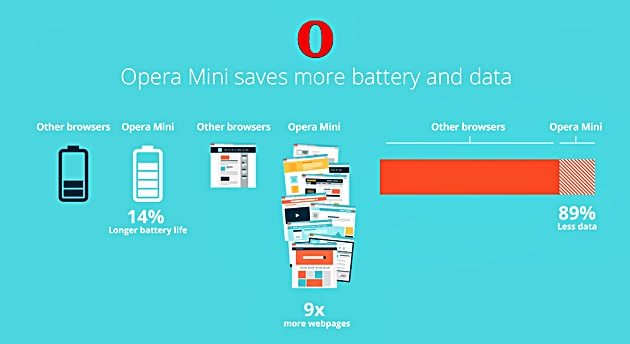 tests-prove-opera-mini-saves-more-battery-and-data