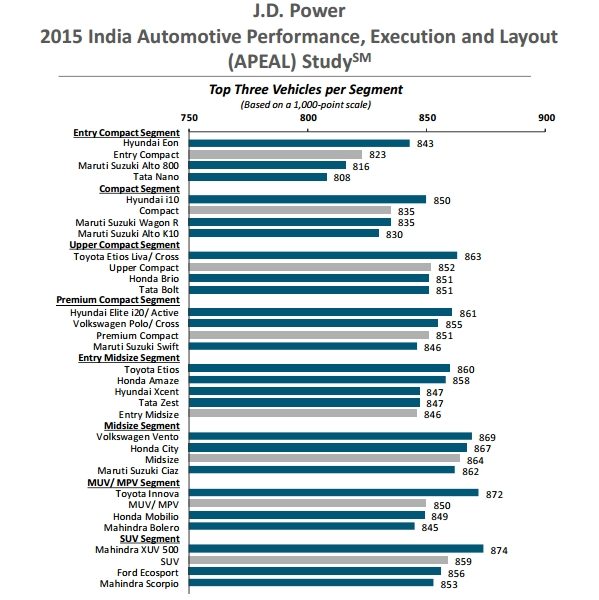 J.D. Power 2015 India APEAL Study