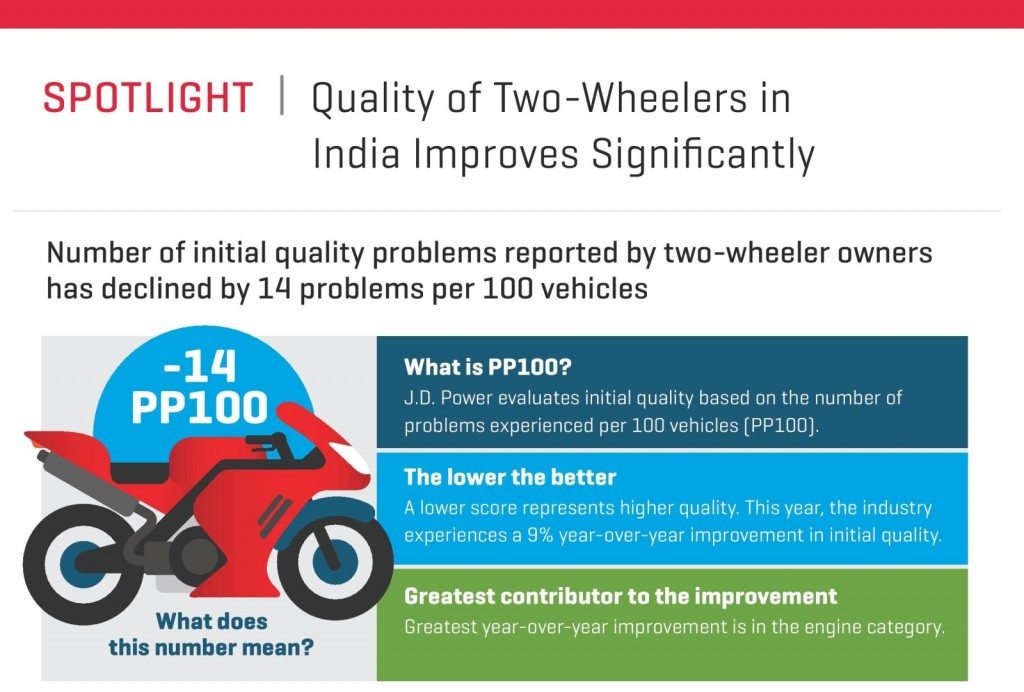 2016 J.D. Power 2WIQS Infographics (1)