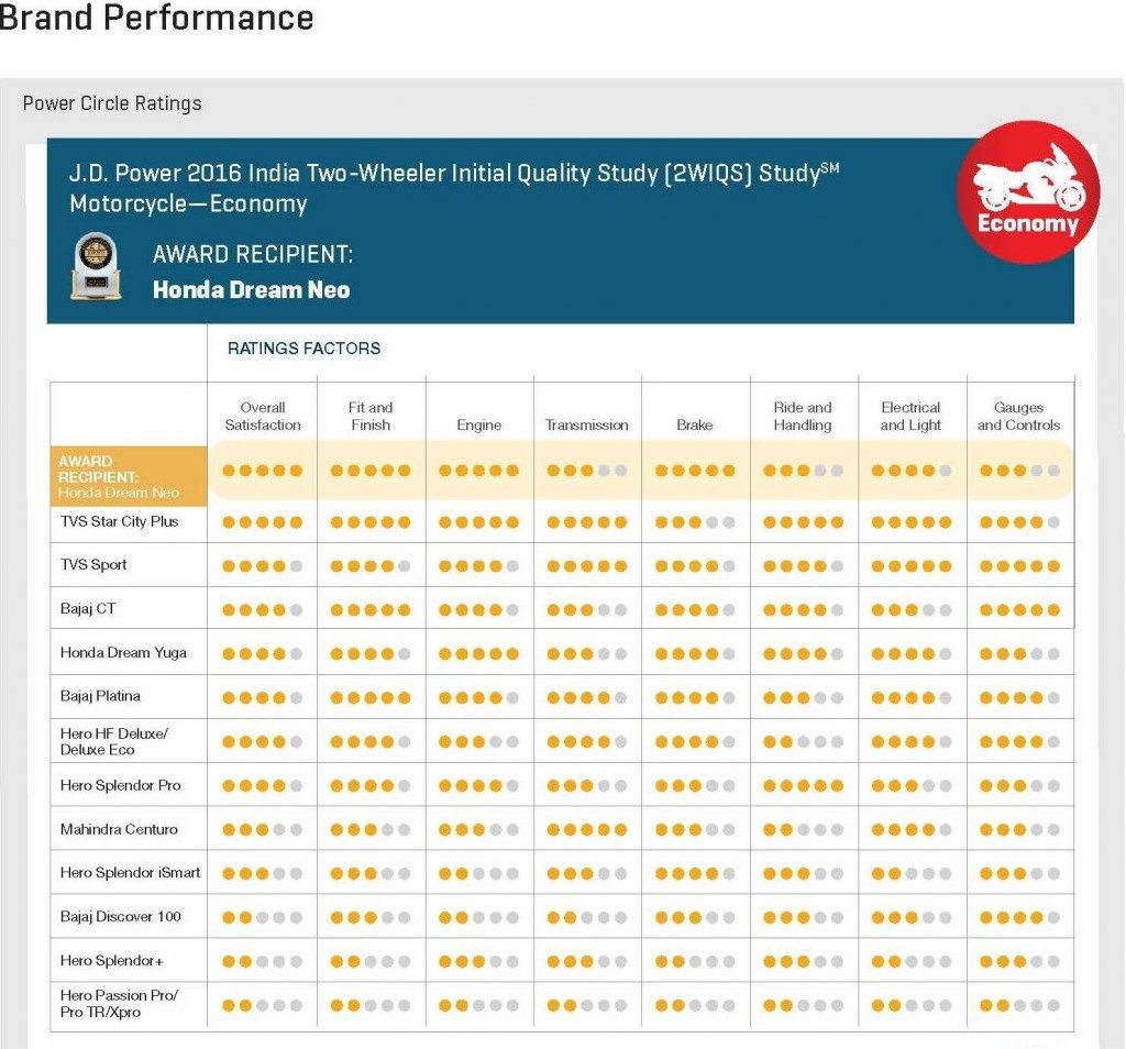 2016 J.D. Power 2WIQS Infographics (3)