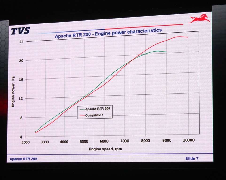 TVS Apache RTR 200 4v Engine (1)