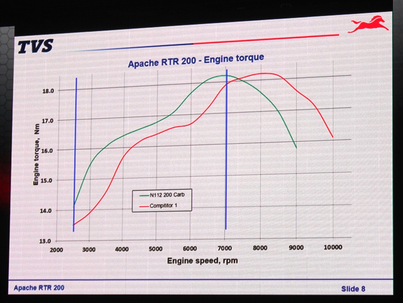 TVS Apache RTR 200 4v Engine (2)