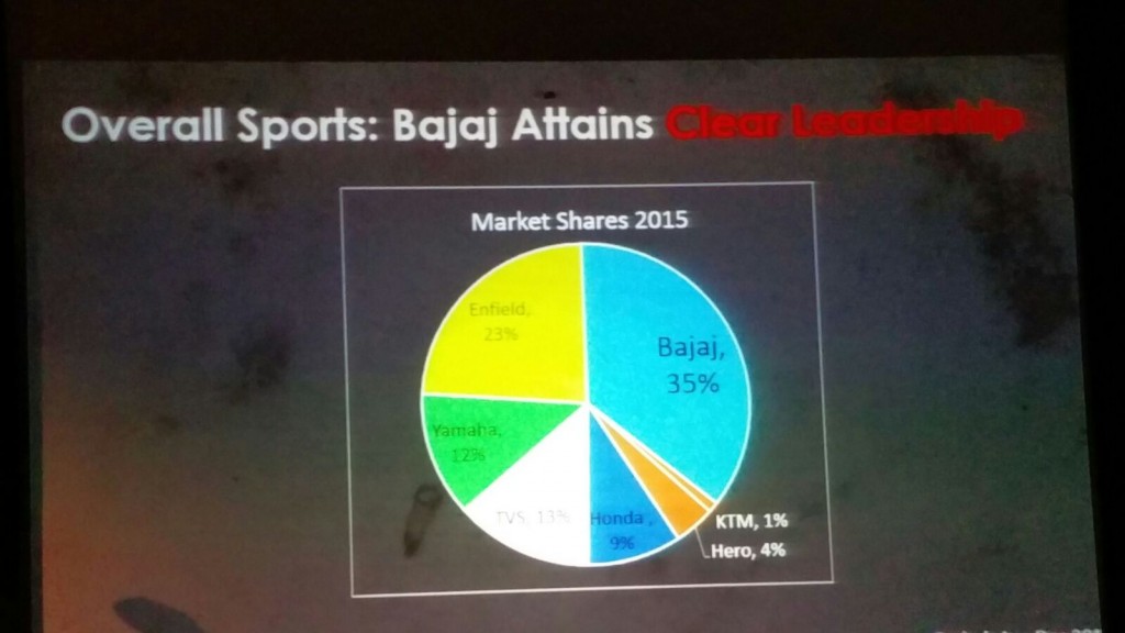 statistics of market share - bajaj auto 2015 (2)
