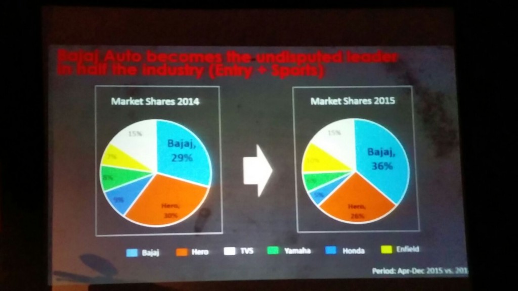 statistics of market share - bajaj auto 2015 (4)