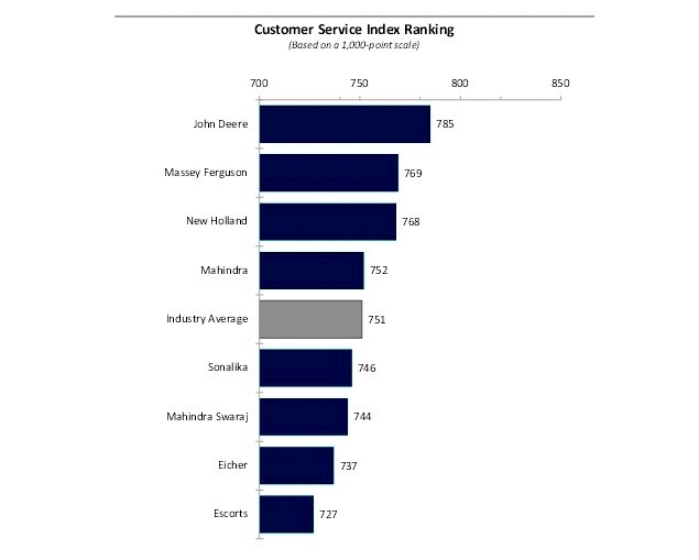 J.D. Power 2016 India Tractor Customer Service Index (CSI) Study