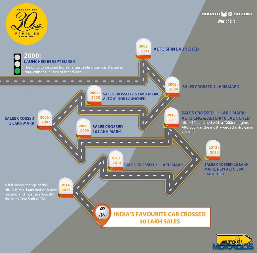 Maruti Suzuki Alto 30 lakh sales (1)