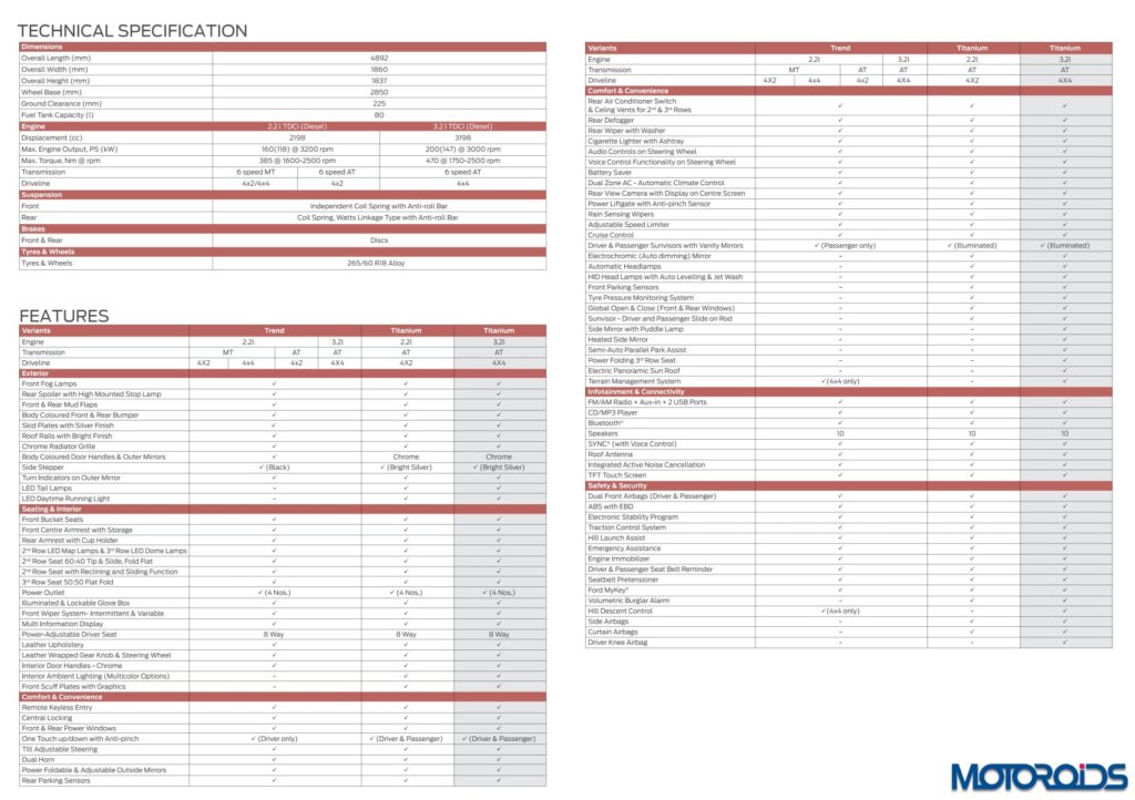 New Ford Endeavour India tech specs and features