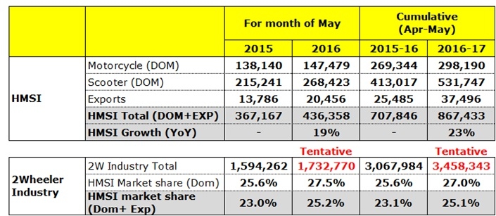 Honda Motorcycles & Scooter India Sales report May 2016
