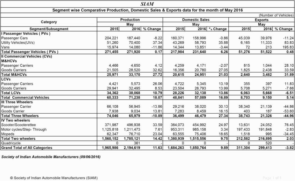 SIAM Sales Report May