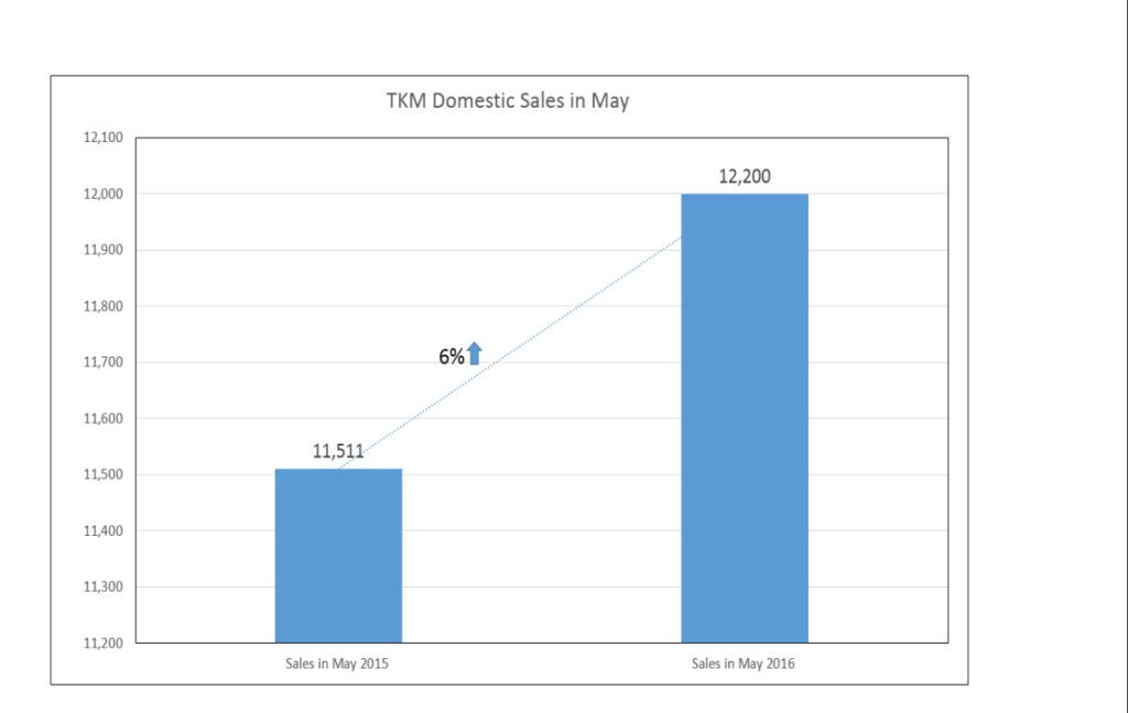 Toyota Kirloskar Motor sales May 2016