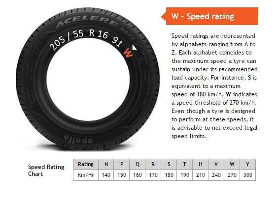 Tyre marking speed rating