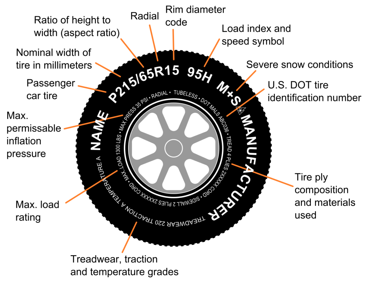 Tyre markings and codes