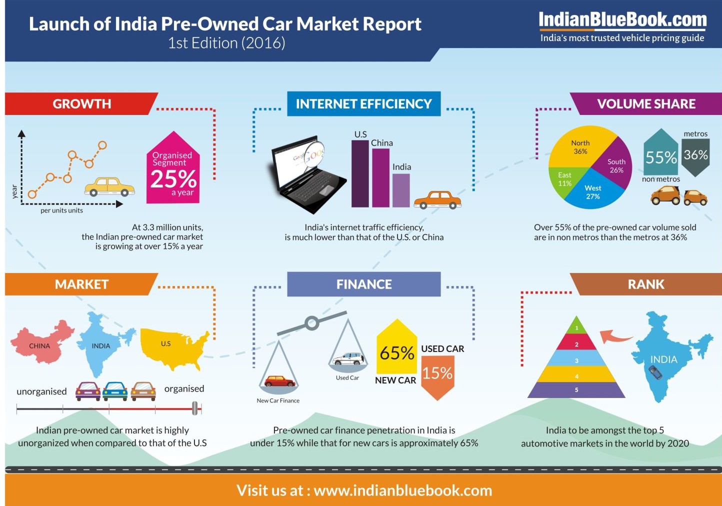 First edition of the India pre-owned car market report 2016 released by IndianBlueBook (1)