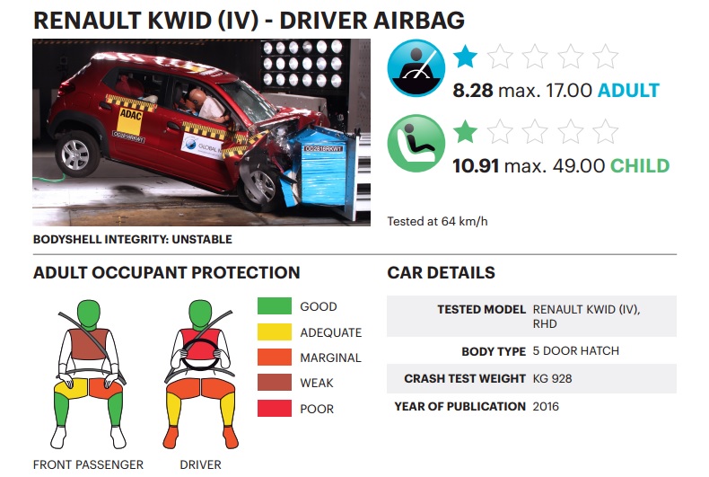 renault-kwid-single-airbag-crash-test-result