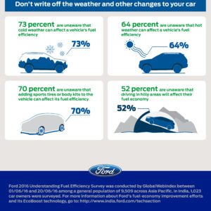 Ford Survey Reveals Fuel Efficient Driving Habits Among Indian Drivers