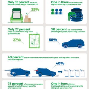 Ford Survey Reveals Fuel Efficient Driving Habits Among Indian Drivers