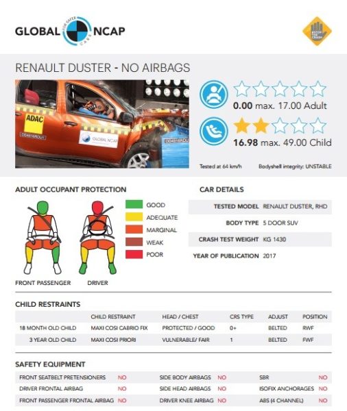 Made In India Renault Duster Crash test result no airbag