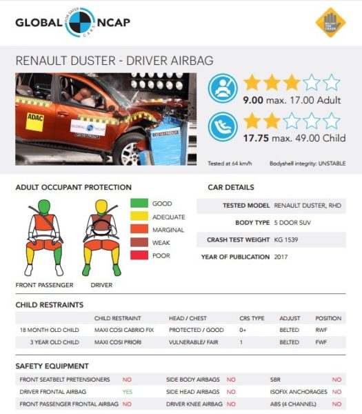 Made In India Renault Duster Crash test result driver airbag