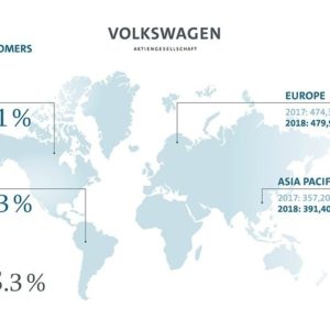 Volkswagen Group Delivers Over A Million Vehicles In March