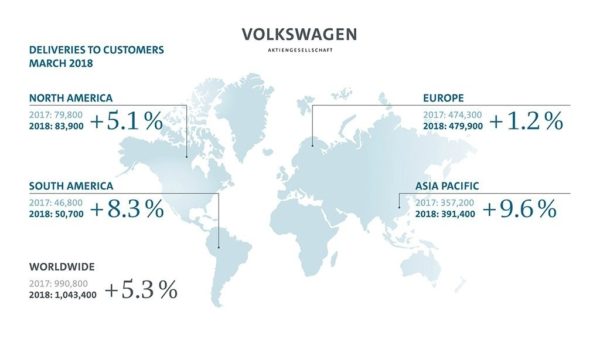 Volkswagen Group Delivers Over A Million Vehicles In March