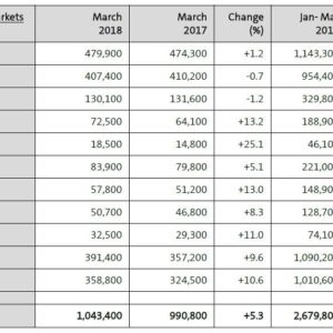 Volkswagen Group Delivers Over A Million Vehicles In March