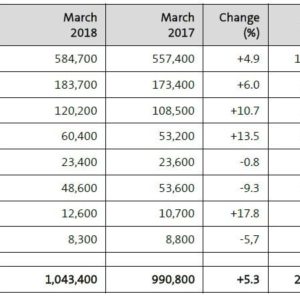 Volkswagen Group Delivers Over A Million Vehicles In March