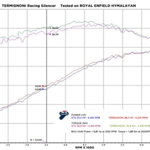 Royal Enfield Himalayan Termignoni Exhaust Performance Chart