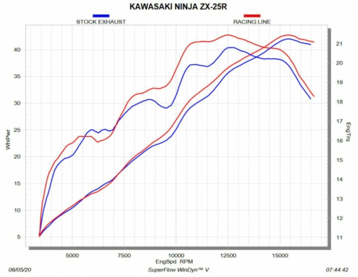 Kawasaki ZX25R Dyno test