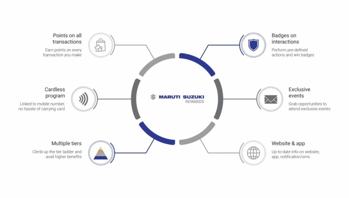 Maruti Suzuki new loyalty program (1)