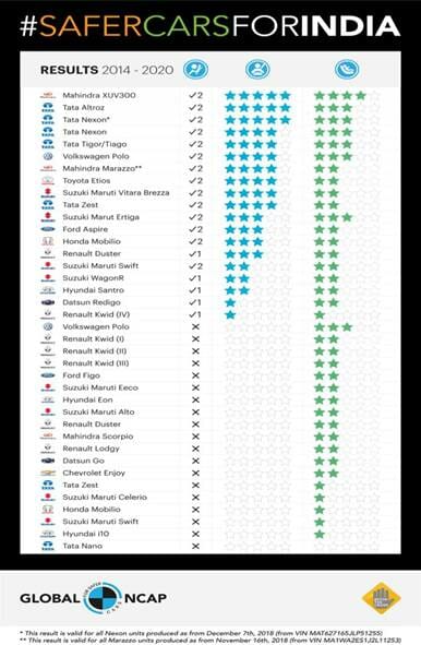 Safest cars in India list