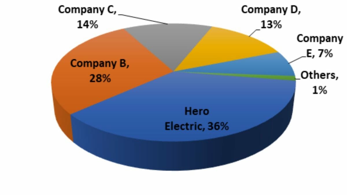 Hero electric market share