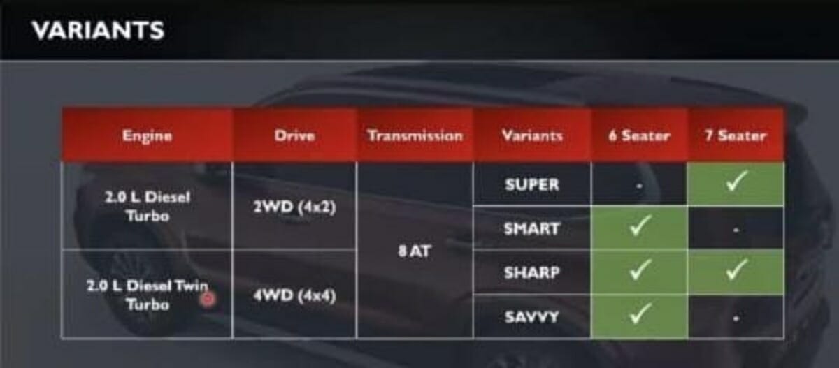 MG Gloster Variants Table