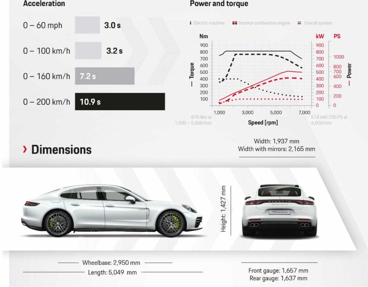 Porsche panamera turbo SE Hybrid (1)