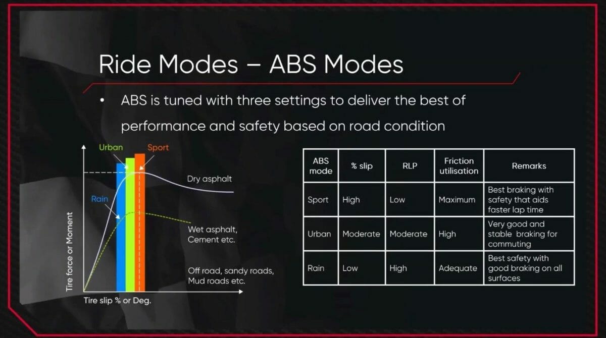 2021 TVS Apache RTR 200 4V ABS Modes